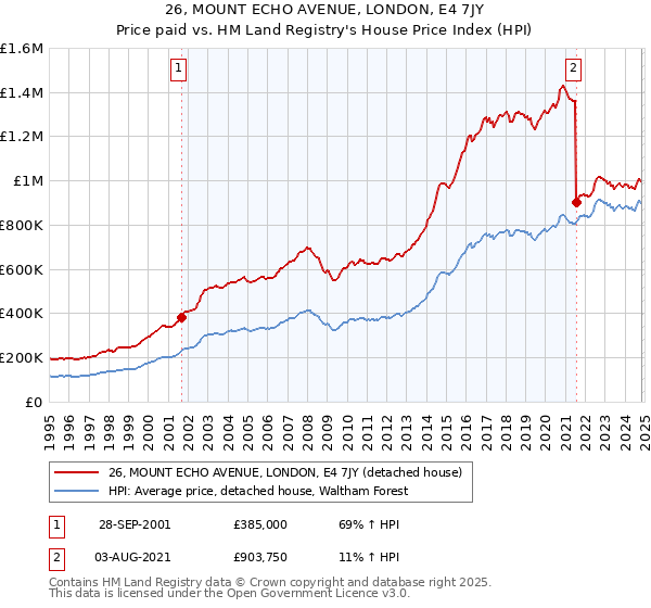 26, MOUNT ECHO AVENUE, LONDON, E4 7JY: Price paid vs HM Land Registry's House Price Index