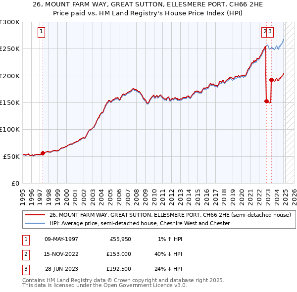 26, MOUNT FARM WAY, GREAT SUTTON, ELLESMERE PORT, CH66 2HE: Price paid vs HM Land Registry's House Price Index