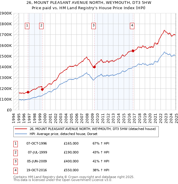 26, MOUNT PLEASANT AVENUE NORTH, WEYMOUTH, DT3 5HW: Price paid vs HM Land Registry's House Price Index