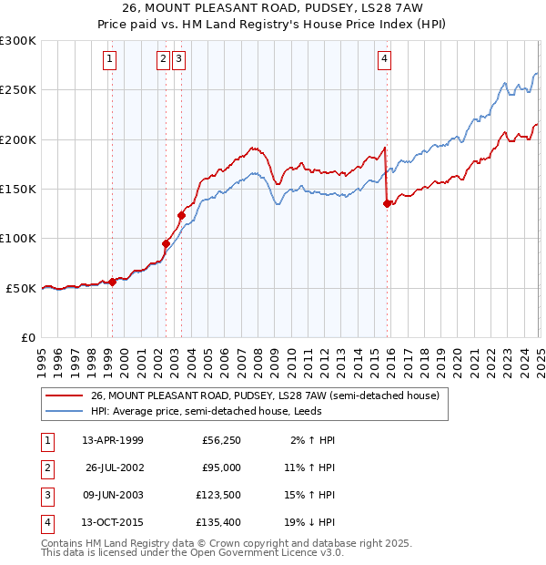 26, MOUNT PLEASANT ROAD, PUDSEY, LS28 7AW: Price paid vs HM Land Registry's House Price Index