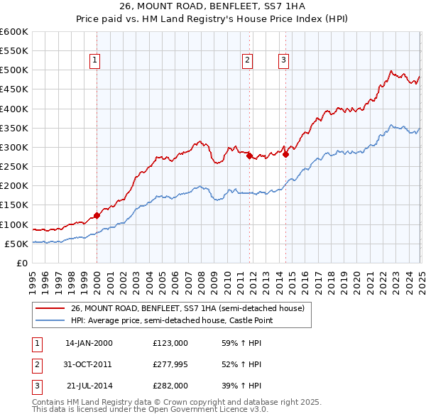 26, MOUNT ROAD, BENFLEET, SS7 1HA: Price paid vs HM Land Registry's House Price Index