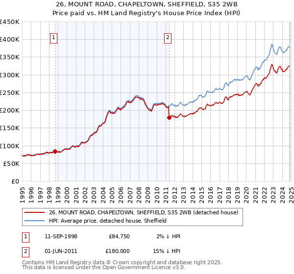 26, MOUNT ROAD, CHAPELTOWN, SHEFFIELD, S35 2WB: Price paid vs HM Land Registry's House Price Index