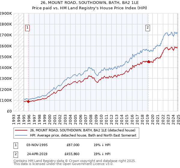 26, MOUNT ROAD, SOUTHDOWN, BATH, BA2 1LE: Price paid vs HM Land Registry's House Price Index