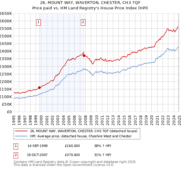 26, MOUNT WAY, WAVERTON, CHESTER, CH3 7QF: Price paid vs HM Land Registry's House Price Index