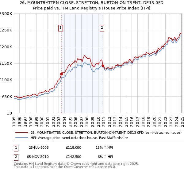 26, MOUNTBATTEN CLOSE, STRETTON, BURTON-ON-TRENT, DE13 0FD: Price paid vs HM Land Registry's House Price Index