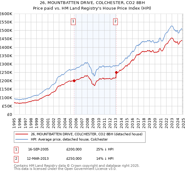 26, MOUNTBATTEN DRIVE, COLCHESTER, CO2 8BH: Price paid vs HM Land Registry's House Price Index