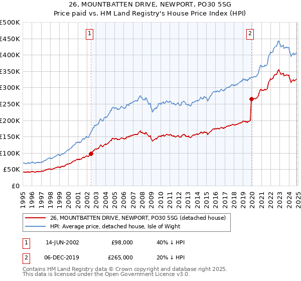 26, MOUNTBATTEN DRIVE, NEWPORT, PO30 5SG: Price paid vs HM Land Registry's House Price Index