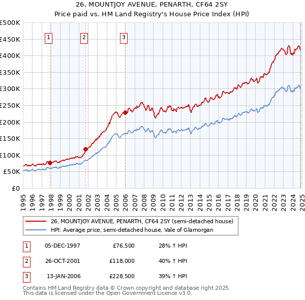 26, MOUNTJOY AVENUE, PENARTH, CF64 2SY: Price paid vs HM Land Registry's House Price Index