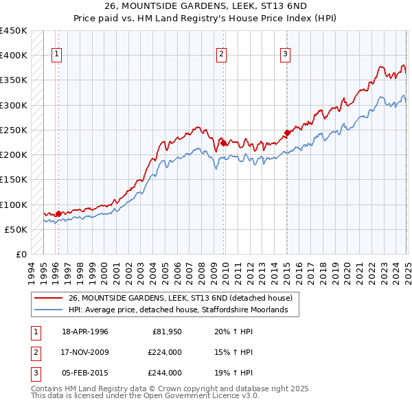 26, MOUNTSIDE GARDENS, LEEK, ST13 6ND: Price paid vs HM Land Registry's House Price Index