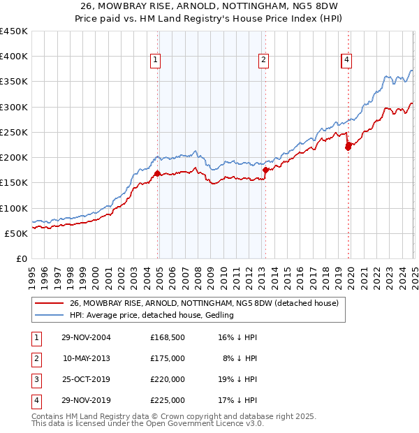 26, MOWBRAY RISE, ARNOLD, NOTTINGHAM, NG5 8DW: Price paid vs HM Land Registry's House Price Index