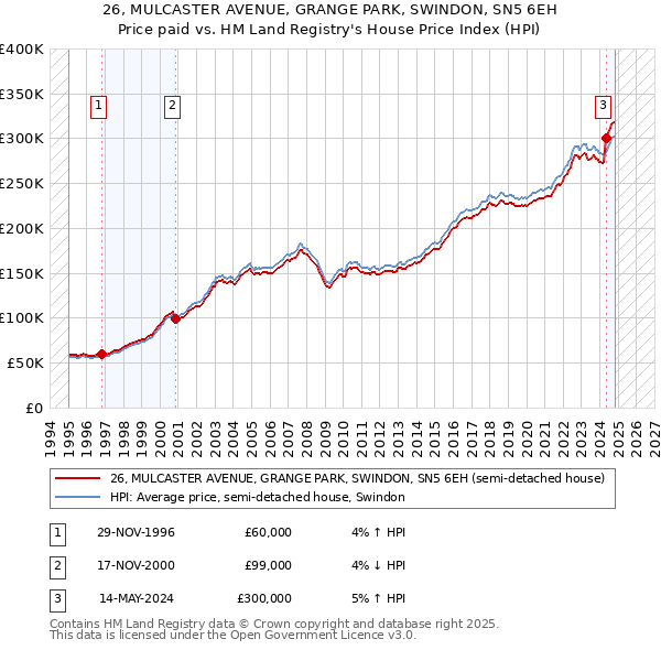 26, MULCASTER AVENUE, GRANGE PARK, SWINDON, SN5 6EH: Price paid vs HM Land Registry's House Price Index