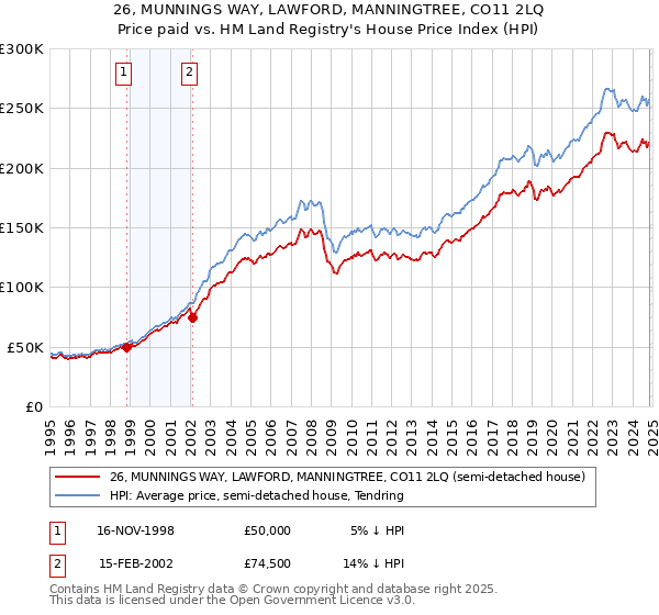 26, MUNNINGS WAY, LAWFORD, MANNINGTREE, CO11 2LQ: Price paid vs HM Land Registry's House Price Index