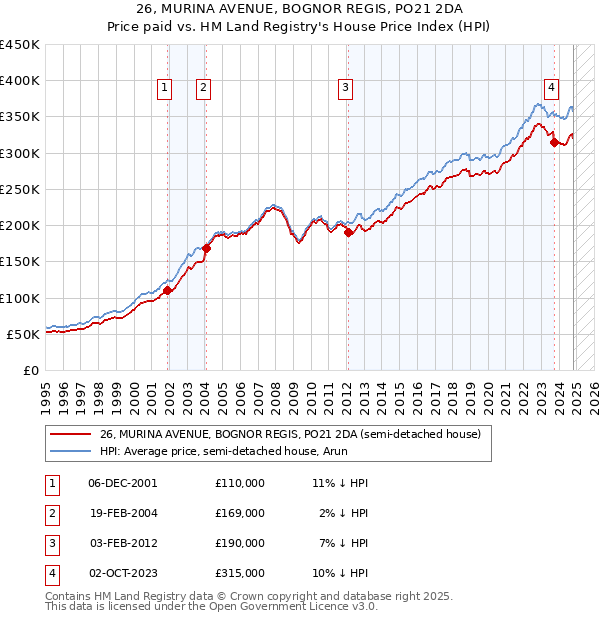 26, MURINA AVENUE, BOGNOR REGIS, PO21 2DA: Price paid vs HM Land Registry's House Price Index