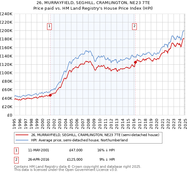 26, MURRAYFIELD, SEGHILL, CRAMLINGTON, NE23 7TE: Price paid vs HM Land Registry's House Price Index