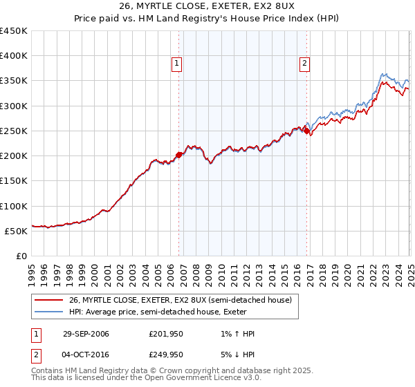 26, MYRTLE CLOSE, EXETER, EX2 8UX: Price paid vs HM Land Registry's House Price Index