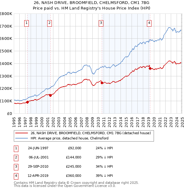 26, NASH DRIVE, BROOMFIELD, CHELMSFORD, CM1 7BG: Price paid vs HM Land Registry's House Price Index