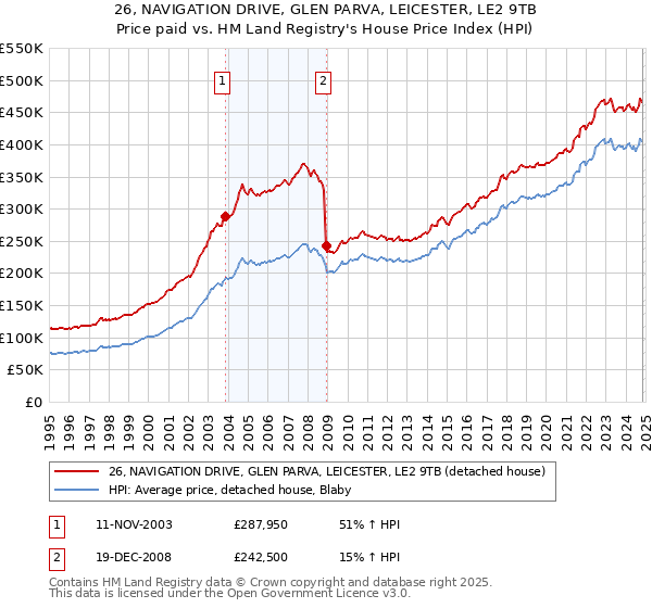 26, NAVIGATION DRIVE, GLEN PARVA, LEICESTER, LE2 9TB: Price paid vs HM Land Registry's House Price Index