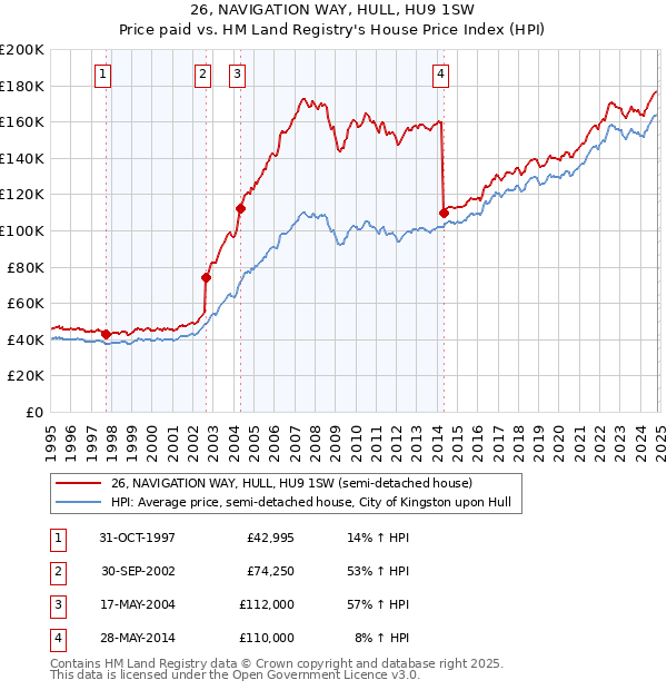 26, NAVIGATION WAY, HULL, HU9 1SW: Price paid vs HM Land Registry's House Price Index