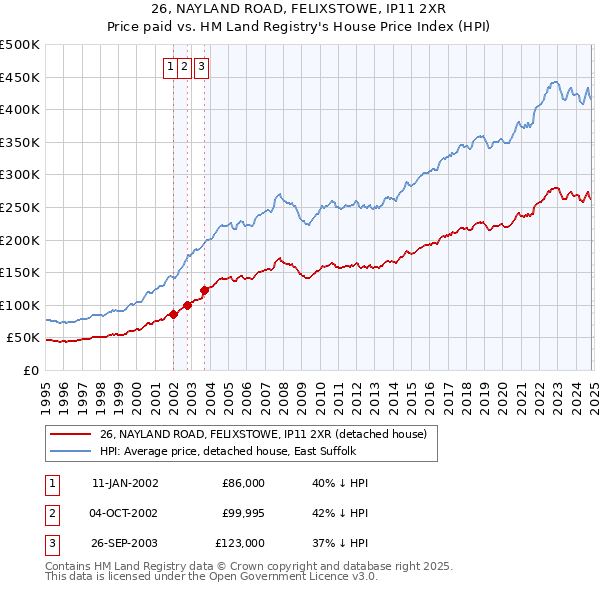 26, NAYLAND ROAD, FELIXSTOWE, IP11 2XR: Price paid vs HM Land Registry's House Price Index