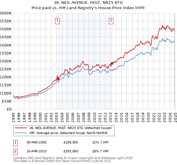 26, NEIL AVENUE, HOLT, NR25 6TG: Price paid vs HM Land Registry's House Price Index