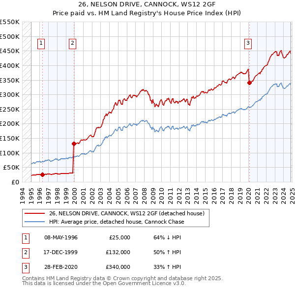 26, NELSON DRIVE, CANNOCK, WS12 2GF: Price paid vs HM Land Registry's House Price Index