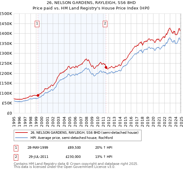 26, NELSON GARDENS, RAYLEIGH, SS6 8HD: Price paid vs HM Land Registry's House Price Index