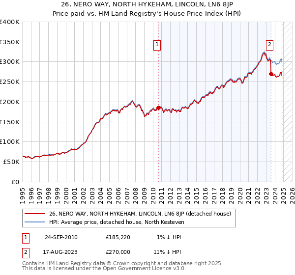 26, NERO WAY, NORTH HYKEHAM, LINCOLN, LN6 8JP: Price paid vs HM Land Registry's House Price Index