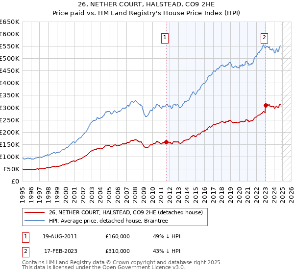 26, NETHER COURT, HALSTEAD, CO9 2HE: Price paid vs HM Land Registry's House Price Index