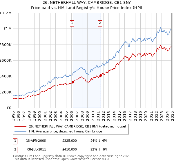 26, NETHERHALL WAY, CAMBRIDGE, CB1 8NY: Price paid vs HM Land Registry's House Price Index