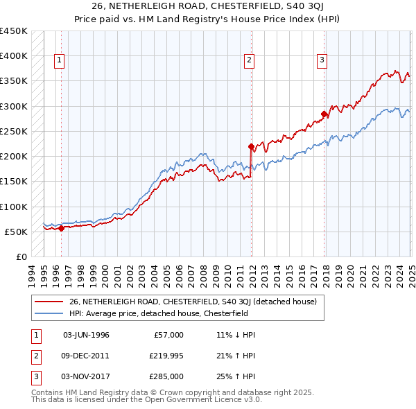 26, NETHERLEIGH ROAD, CHESTERFIELD, S40 3QJ: Price paid vs HM Land Registry's House Price Index