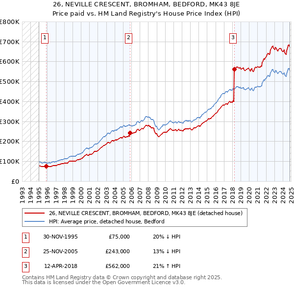 26, NEVILLE CRESCENT, BROMHAM, BEDFORD, MK43 8JE: Price paid vs HM Land Registry's House Price Index