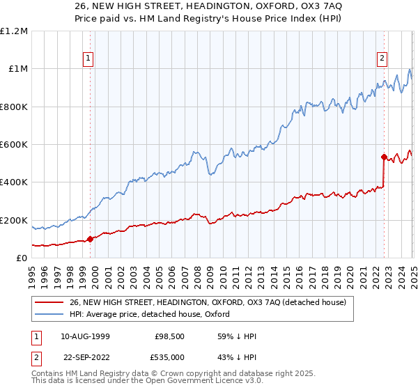 26, NEW HIGH STREET, HEADINGTON, OXFORD, OX3 7AQ: Price paid vs HM Land Registry's House Price Index