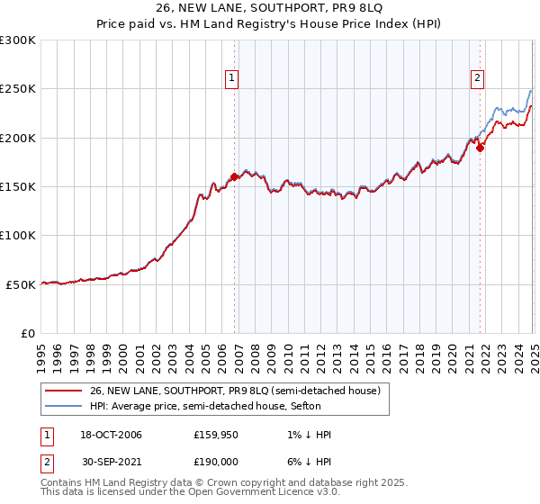 26, NEW LANE, SOUTHPORT, PR9 8LQ: Price paid vs HM Land Registry's House Price Index