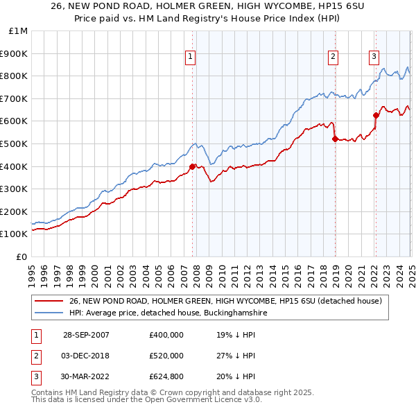 26, NEW POND ROAD, HOLMER GREEN, HIGH WYCOMBE, HP15 6SU: Price paid vs HM Land Registry's House Price Index