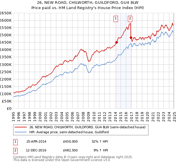 26, NEW ROAD, CHILWORTH, GUILDFORD, GU4 8LW: Price paid vs HM Land Registry's House Price Index