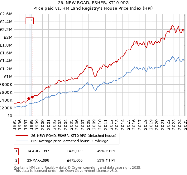 26, NEW ROAD, ESHER, KT10 9PG: Price paid vs HM Land Registry's House Price Index