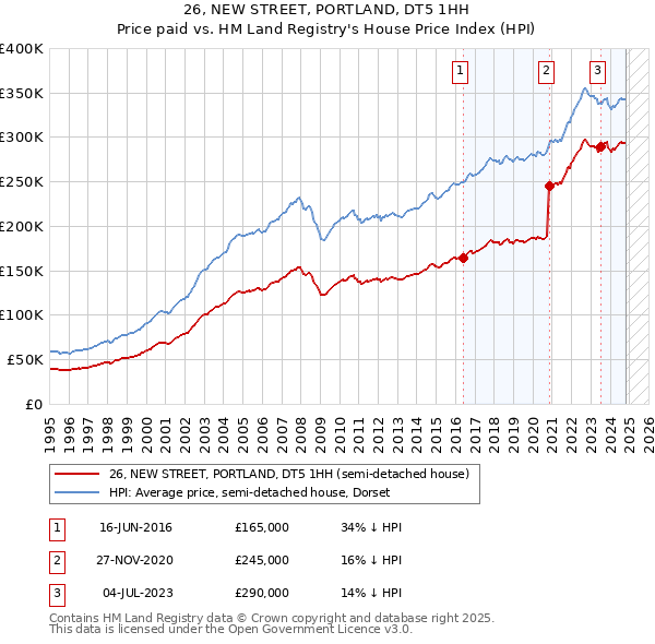 26, NEW STREET, PORTLAND, DT5 1HH: Price paid vs HM Land Registry's House Price Index