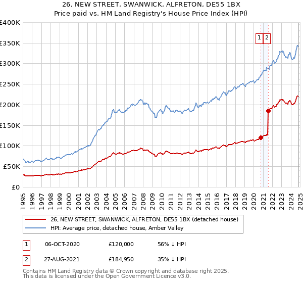 26, NEW STREET, SWANWICK, ALFRETON, DE55 1BX: Price paid vs HM Land Registry's House Price Index