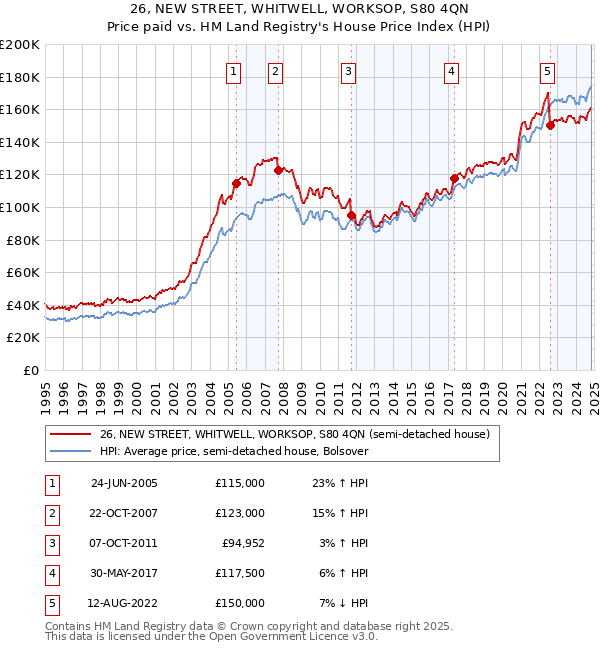 26, NEW STREET, WHITWELL, WORKSOP, S80 4QN: Price paid vs HM Land Registry's House Price Index