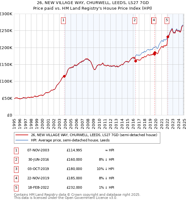 26, NEW VILLAGE WAY, CHURWELL, LEEDS, LS27 7GD: Price paid vs HM Land Registry's House Price Index