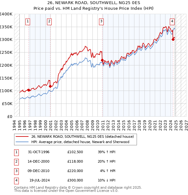 26, NEWARK ROAD, SOUTHWELL, NG25 0ES: Price paid vs HM Land Registry's House Price Index