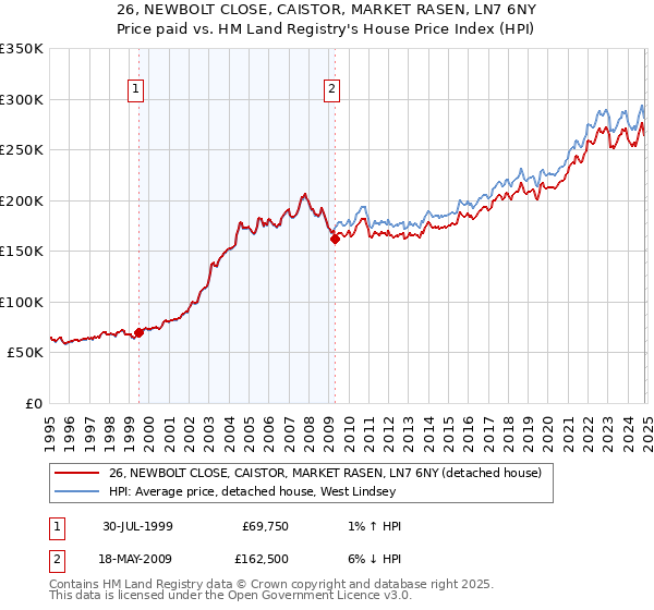 26, NEWBOLT CLOSE, CAISTOR, MARKET RASEN, LN7 6NY: Price paid vs HM Land Registry's House Price Index