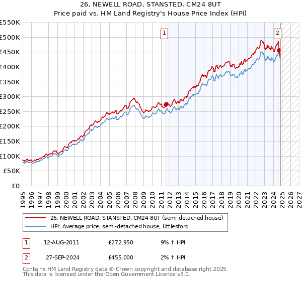 26, NEWELL ROAD, STANSTED, CM24 8UT: Price paid vs HM Land Registry's House Price Index