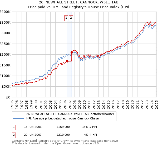 26, NEWHALL STREET, CANNOCK, WS11 1AB: Price paid vs HM Land Registry's House Price Index