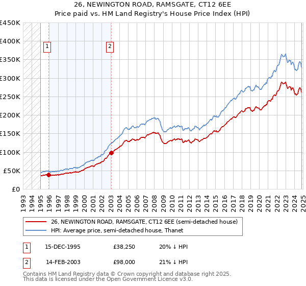 26, NEWINGTON ROAD, RAMSGATE, CT12 6EE: Price paid vs HM Land Registry's House Price Index