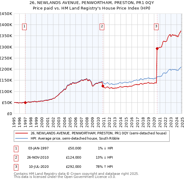 26, NEWLANDS AVENUE, PENWORTHAM, PRESTON, PR1 0QY: Price paid vs HM Land Registry's House Price Index