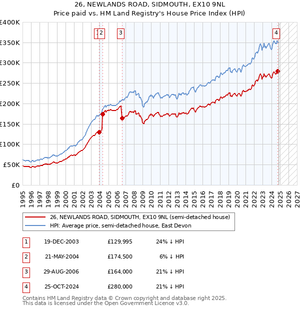 26, NEWLANDS ROAD, SIDMOUTH, EX10 9NL: Price paid vs HM Land Registry's House Price Index