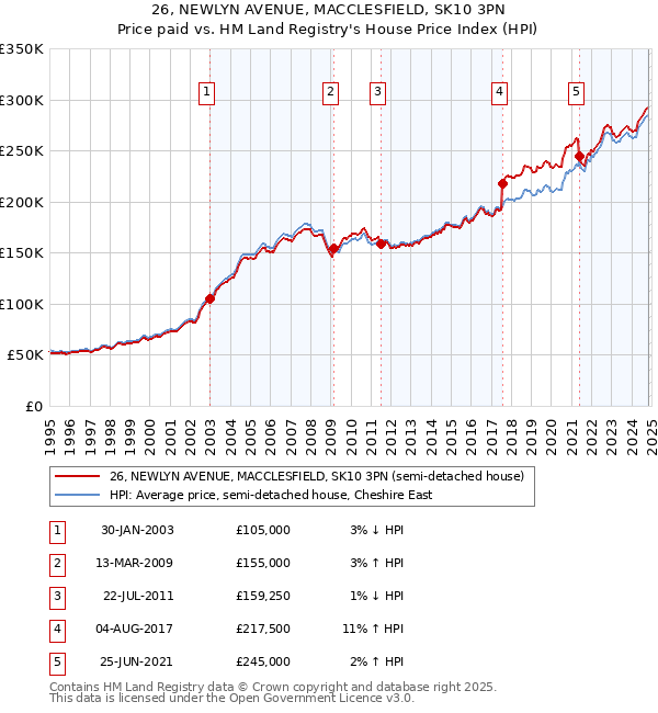 26, NEWLYN AVENUE, MACCLESFIELD, SK10 3PN: Price paid vs HM Land Registry's House Price Index