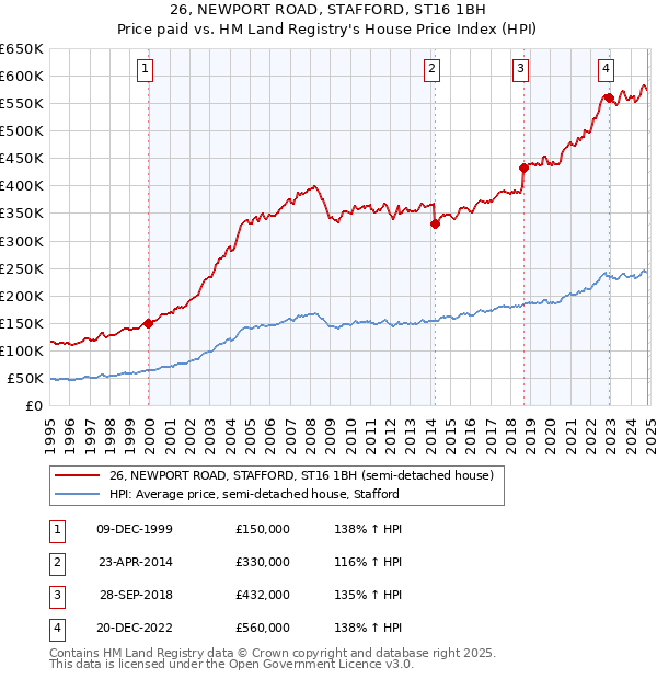 26, NEWPORT ROAD, STAFFORD, ST16 1BH: Price paid vs HM Land Registry's House Price Index