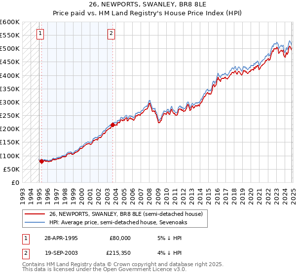 26, NEWPORTS, SWANLEY, BR8 8LE: Price paid vs HM Land Registry's House Price Index